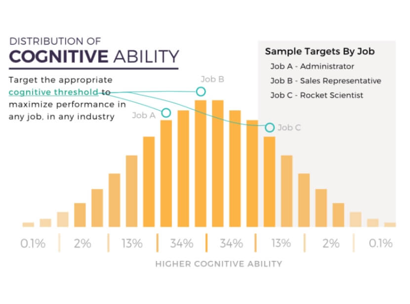 PI Cognitive Assessment graph on cognitive ability
