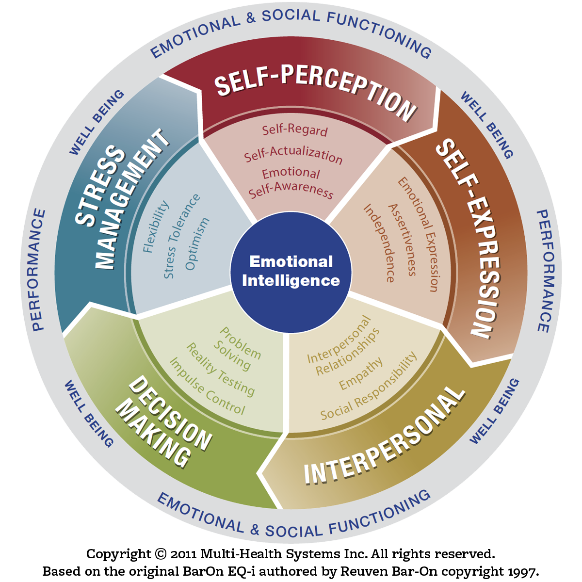 Emotional Intelligence Assessment wheel