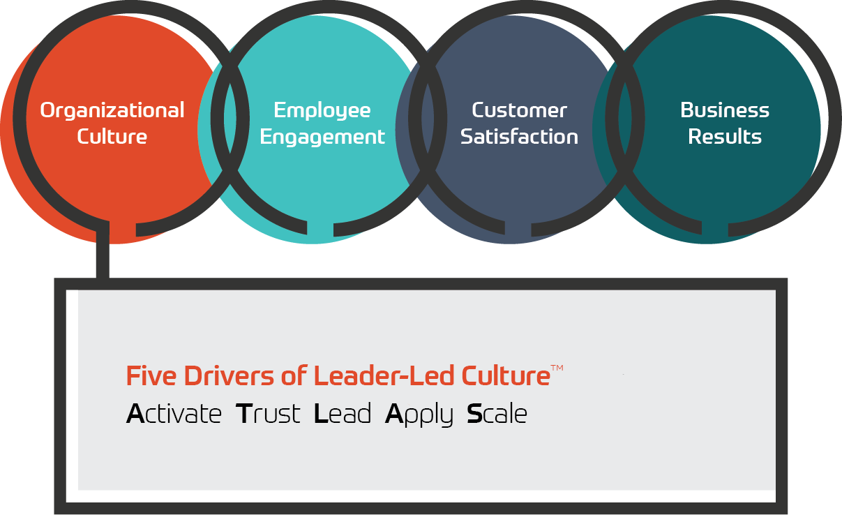Strategic Relationship of Culture and Results - from ADVISA